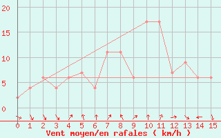 Courbe de la force du vent pour Navacerrada