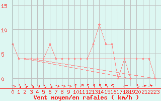 Courbe de la force du vent pour Klagenfurt