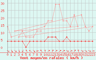 Courbe de la force du vent pour Tannas