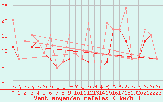 Courbe de la force du vent pour Elazig