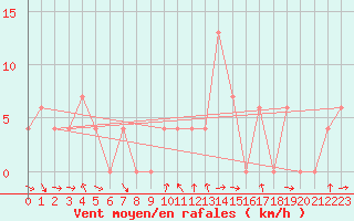 Courbe de la force du vent pour Fort Beaufort