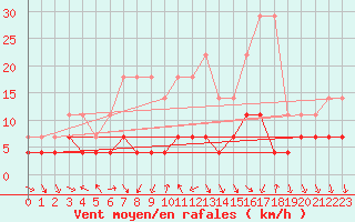 Courbe de la force du vent pour Hoydalsmo Ii