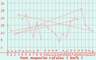 Courbe de la force du vent pour Frontone