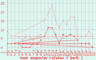 Courbe de la force du vent pour Les Eplatures - La Chaux-de-Fonds (Sw)