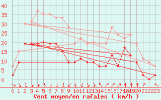 Courbe de la force du vent pour Avignon (84)