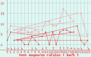 Courbe de la force du vent pour Bourg-Saint-Maurice (73)