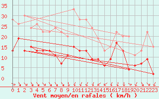 Courbe de la force du vent pour Cap Sagro (2B)