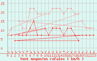 Courbe de la force du vent pour Troyes (10)