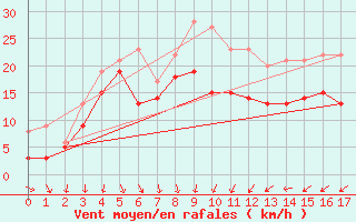 Courbe de la force du vent pour Cap Camarat (83)