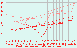 Courbe de la force du vent pour Nmes - Garons (30)