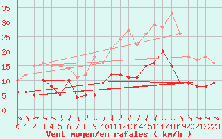 Courbe de la force du vent pour Reims-Prunay (51)