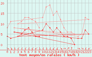 Courbe de la force du vent pour Lons-le-Saunier (39)