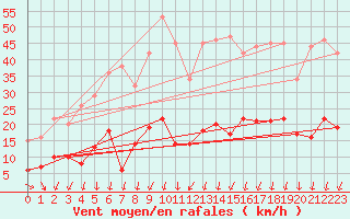 Courbe de la force du vent pour Berzme (07)