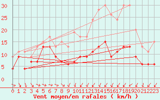 Courbe de la force du vent pour Troyes (10)