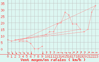 Courbe de la force du vent pour Bizerte