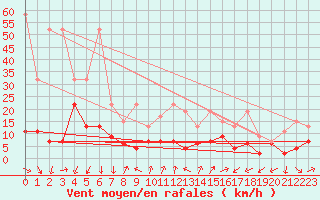 Courbe de la force du vent pour Cimetta