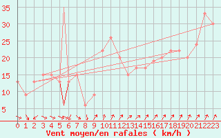 Courbe de la force du vent pour Pian Rosa (It)