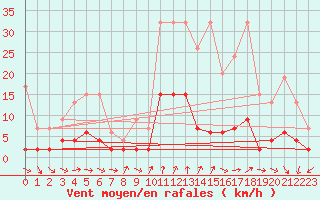 Courbe de la force du vent pour Disentis