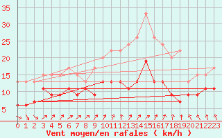 Courbe de la force du vent pour Tibenham Airfield