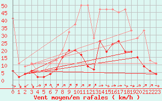 Courbe de la force du vent pour Naluns / Schlivera