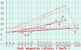 Courbe de la force du vent pour Roquetas de Mar