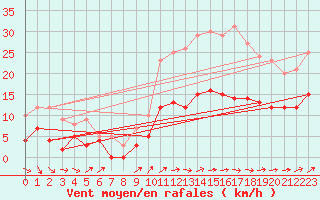 Courbe de la force du vent pour Sabres (40)