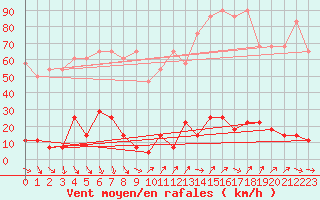 Courbe de la force du vent pour Brunnenkogel/Oetztaler Alpen