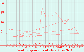 Courbe de la force du vent pour Teruel