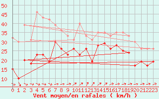 Courbe de la force du vent pour Pointe de Chemoulin (44)