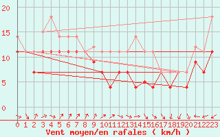 Courbe de la force du vent pour Palencia / Autilla del Pino