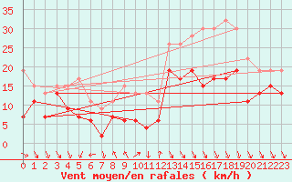 Courbe de la force du vent pour Cardinham