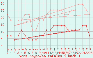 Courbe de la force du vent pour Magdeburg