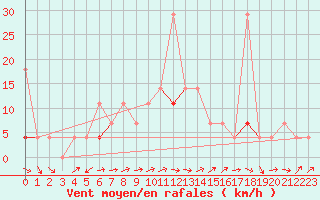 Courbe de la force du vent pour Dagali