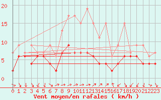 Courbe de la force du vent pour Vevey