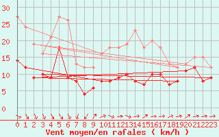 Courbe de la force du vent pour Tholey