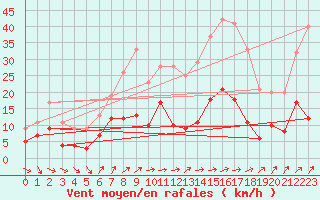 Courbe de la force du vent pour Schauenburg-Elgershausen