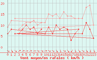 Courbe de la force du vent pour Cognac (16)