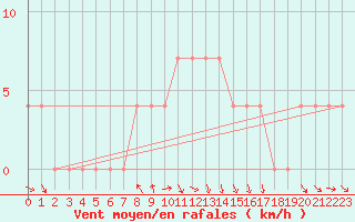 Courbe de la force du vent pour Pozega Uzicka