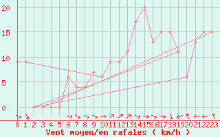 Courbe de la force du vent pour Capo Caccia