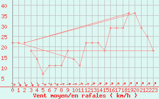 Courbe de la force du vent pour Kokkola Tankar