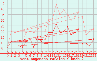 Courbe de la force du vent pour Orly (91)