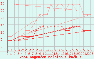 Courbe de la force du vent pour Lige Bierset (Be)