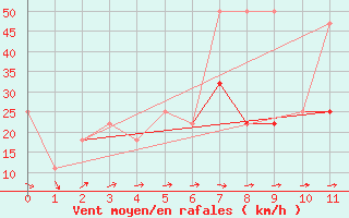 Courbe de la force du vent pour Jauerling