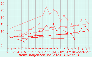 Courbe de la force du vent pour Leinefelde