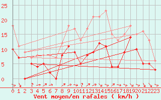 Courbe de la force du vent pour Avord (18)