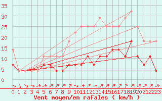 Courbe de la force du vent pour Boboc