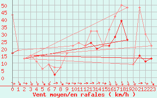 Courbe de la force du vent pour Bouveret