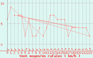 Courbe de la force du vent pour Herstmonceux (UK)