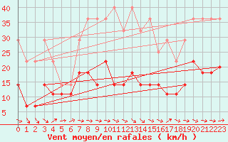 Courbe de la force du vent pour Jarnasklubb