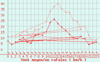 Courbe de la force du vent pour Saint-Dizier (52)